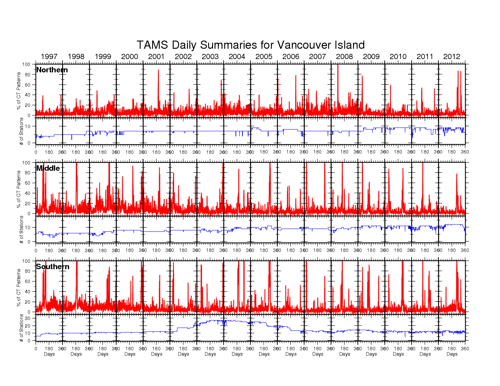 Click the picture to get the bigger image Graph of TAMS Activities from year 1997 and 2012 in Northern, Middle and Southern Vancouver Island. Full description and tables of data found below.