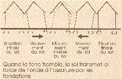 Force de l\'onde