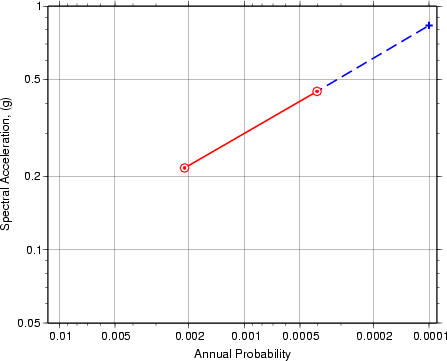 Sample extrapolation of 0.0021 p.a. and 0.000404 p.a. hazard values to a 0.0001 p.a. value