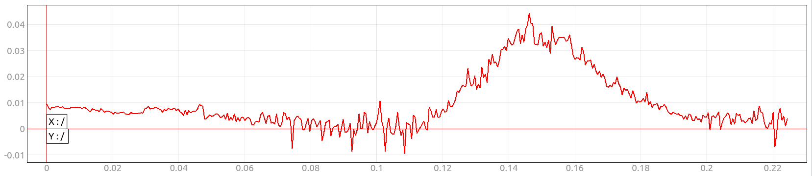 Profile of the measured displacements